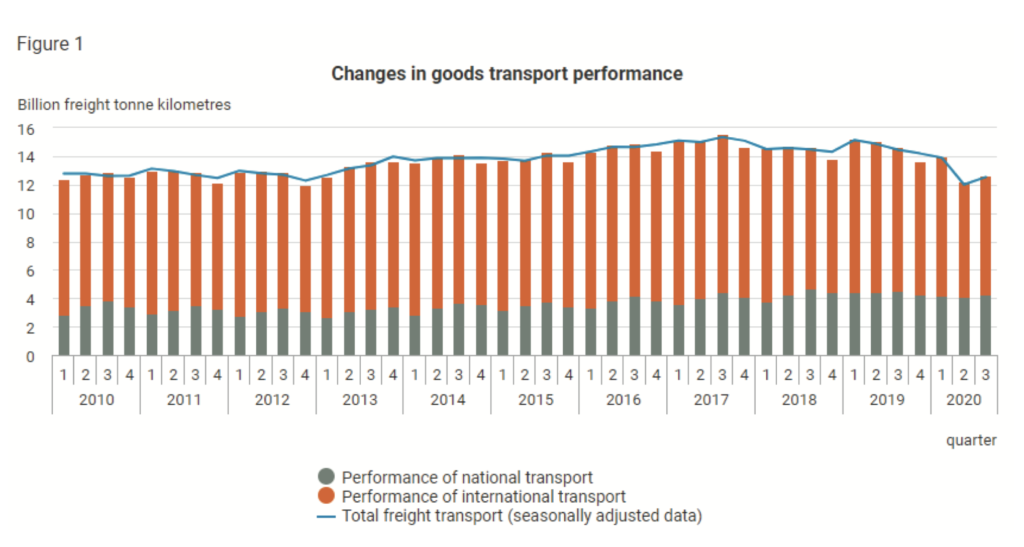 Graf: Medziročná výkonnosť domáceho a zahraničného transportu v Maďarsku