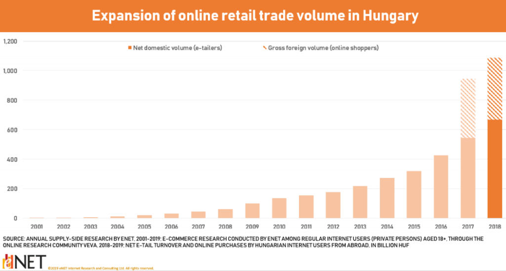 graf ecommerce madarsko