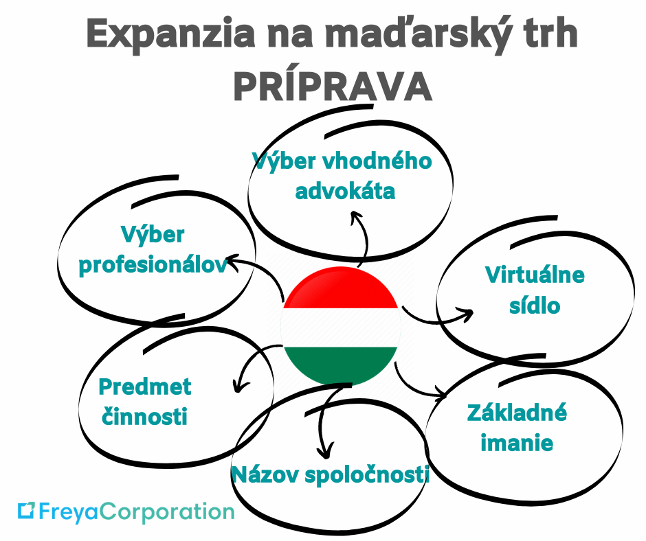 expanzia na madarsky trh